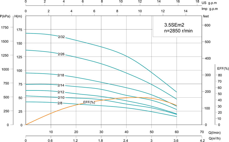 Скважинный насос 3.5SE(m) 3.5’’