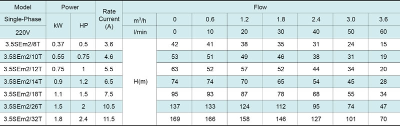 Скважинный насос 3.5SE(m) 3.5’’