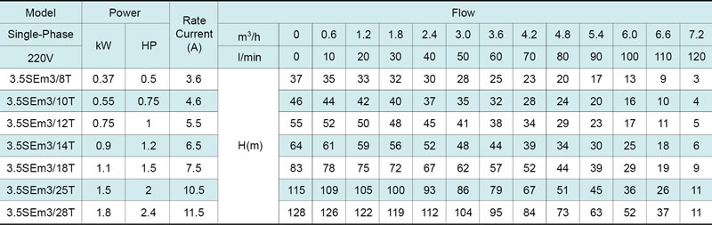 Скважинный насос 3.5SE(m) 3.5’’