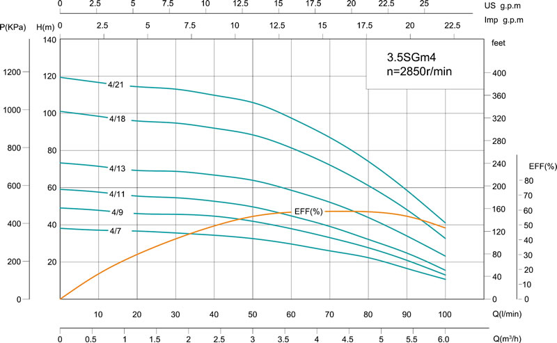 Скважинный насос 3.5SG(m) 3.5’’