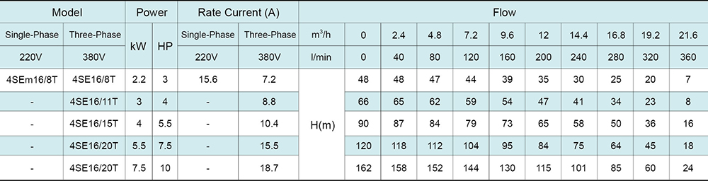 Скважинный насос 4SE(m) 4’’