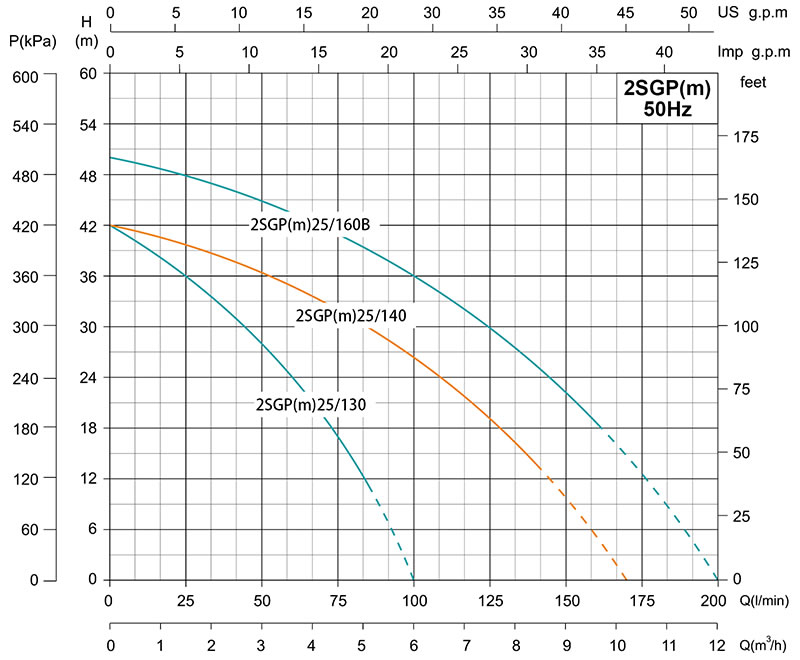 Центробежный насос 2SGP(m)