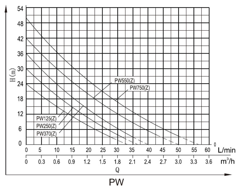 Самовсасывающий вихревой насос PW-Z