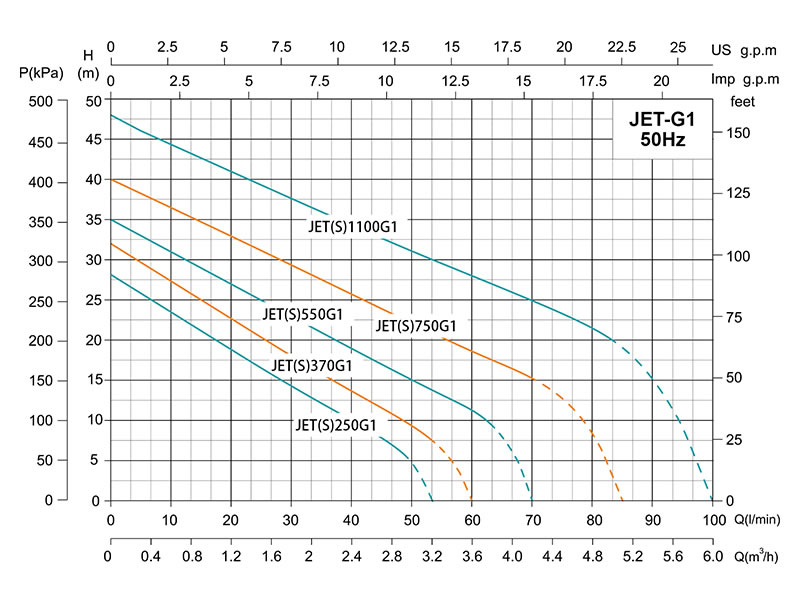 Самовсасывающий эжекторный насос JET-G1