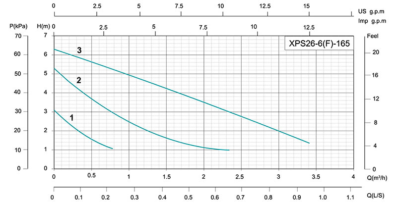 Трёхскоростной циркуляционный насос XPS26