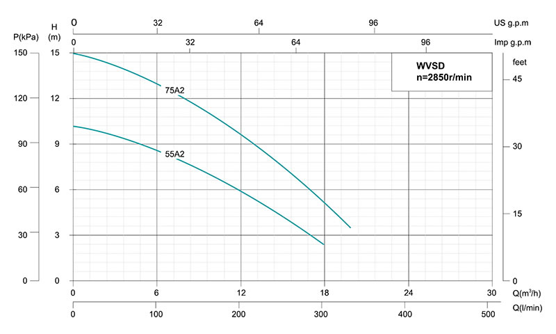 Погружной фекальный насос из нержавеющей стали WVSD